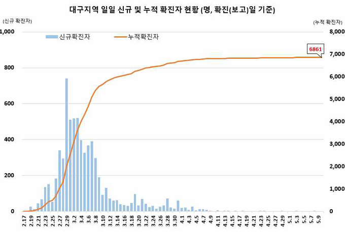 대구지역 확진자 현황