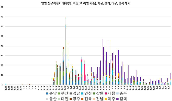일별 신규 확진자 현황