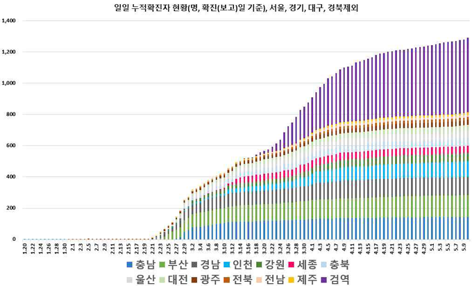 일별 누적 확진자 현황