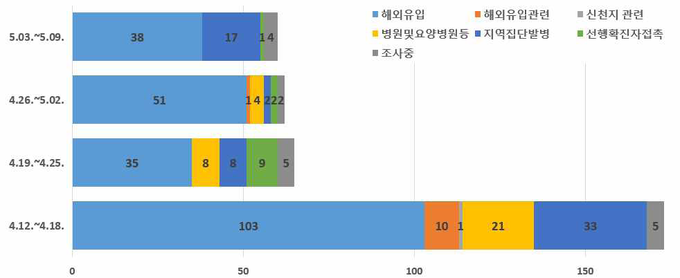 감염경로별