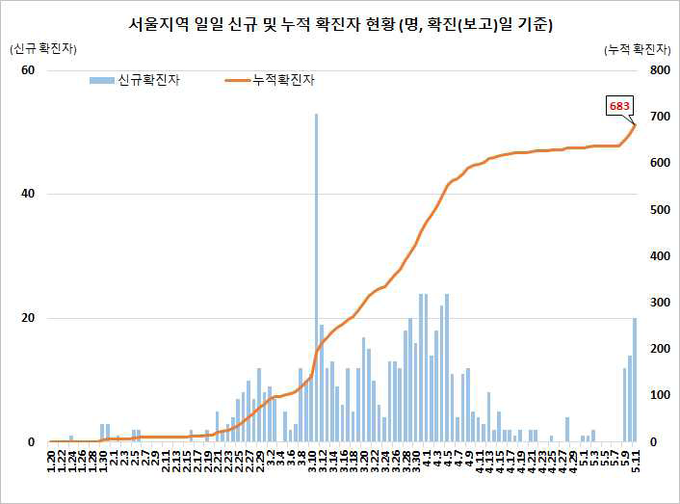 서울지역 확진자 현황
