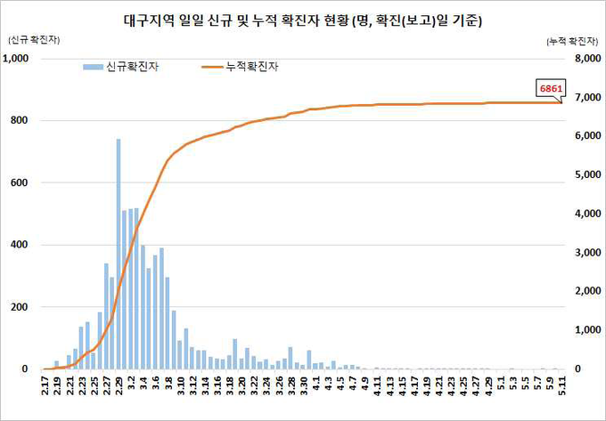 대구지역 확진자 현황