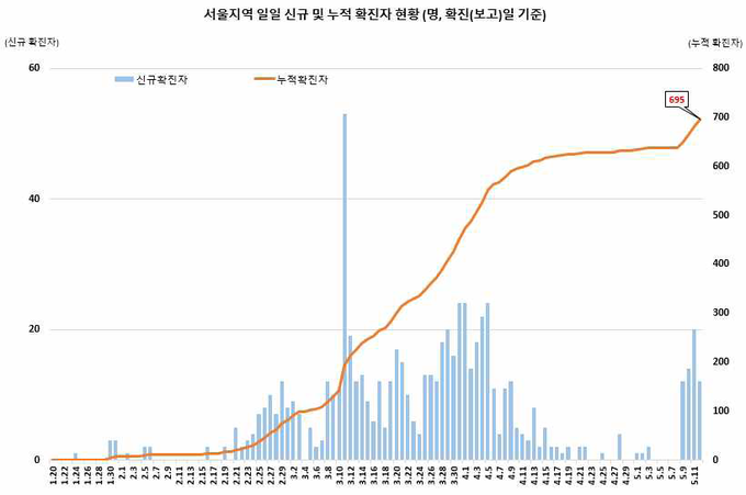 서울지역 확진자 현황