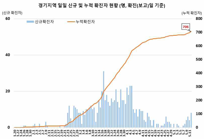 경기지역 확진자 현황