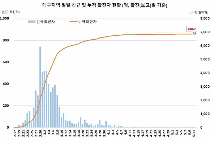 대구지역 확진자 현황