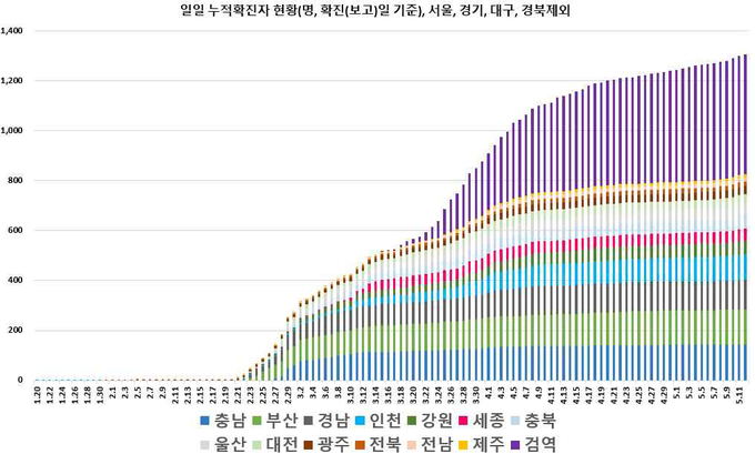 일별 누적 확진자 현황
