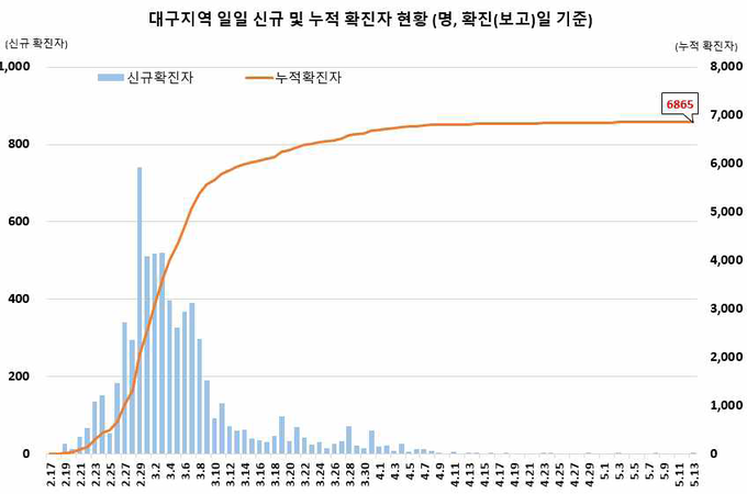 대구지역 확진자 현황