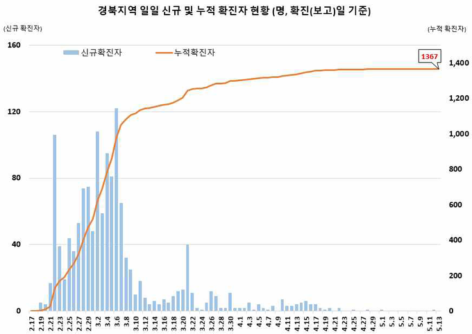 경북지역 확진자 현황