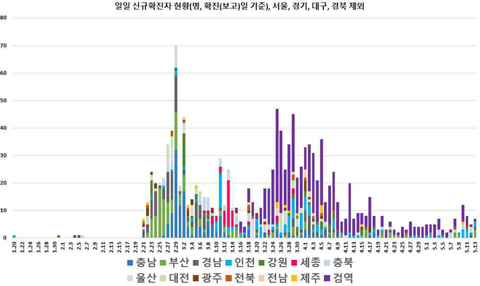 일별 신규 확진자 현황