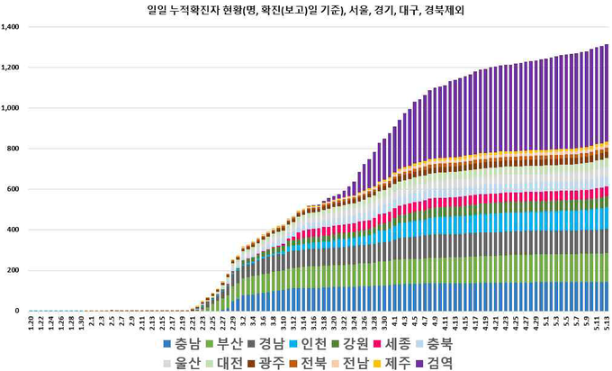 일별 누적 확진자 현황