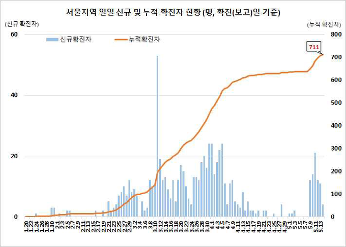서울지역 확진자 현황