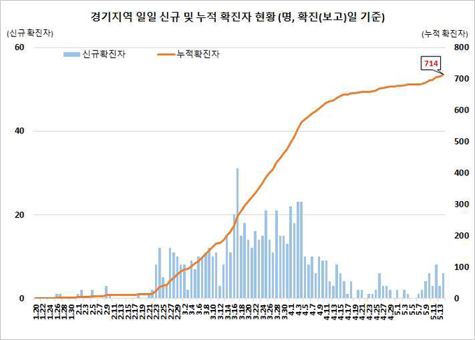 경기지역 확진자 현황