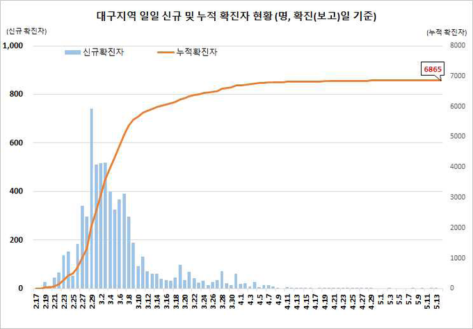 대구지역 확진자 현황
