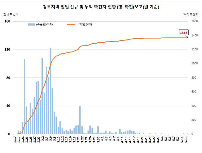 경북지역 확진자 현황