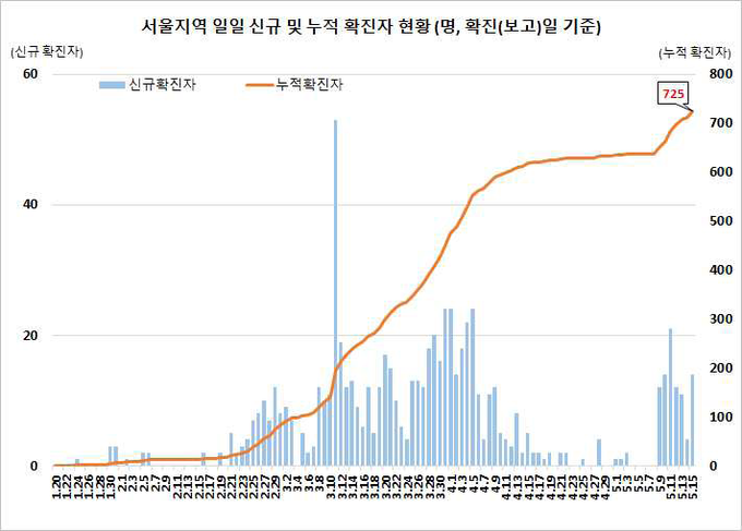 서울지역 확진자 현황