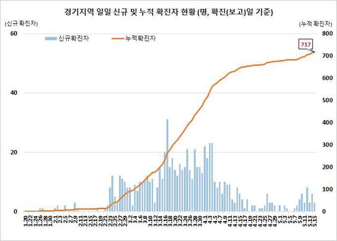 경기지역 확진자 현황