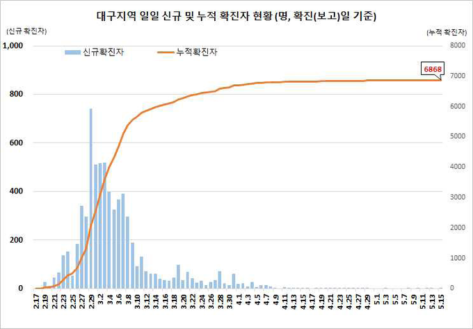 대구지역 확진자 현황