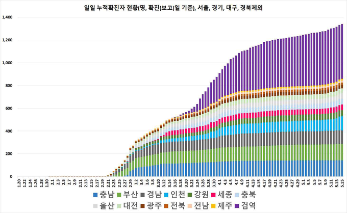 일별 누적 확진자 현황