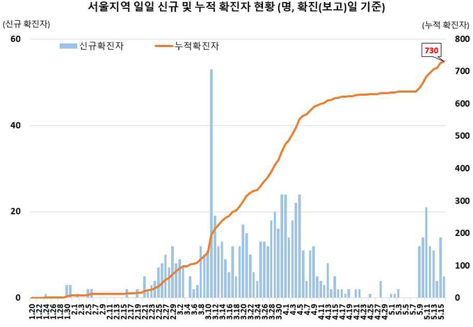서울지역 확진자 현황