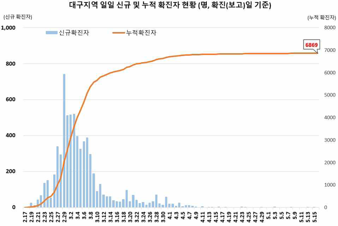 대구지역 확진자 현황