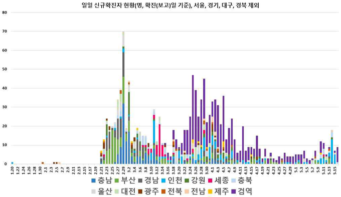 일별 신규 확진자 현황