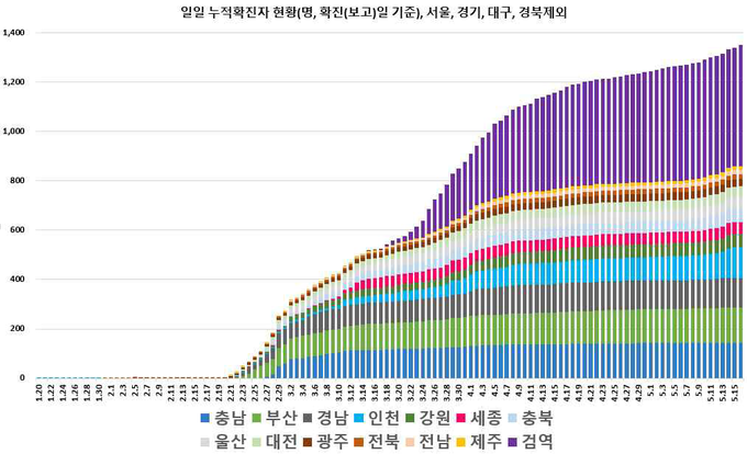 일별 누적 확진자 현황