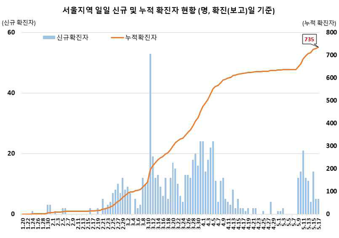 서울지역 확진자 현황