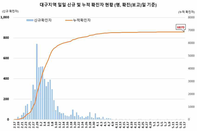 대구지역 확진자 현황