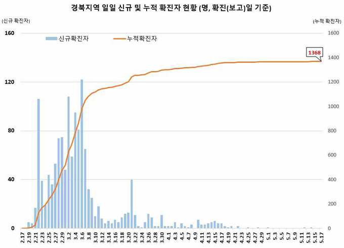 경북지역 확진자 현황