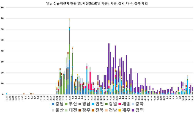 일별 신규 확진자 현황