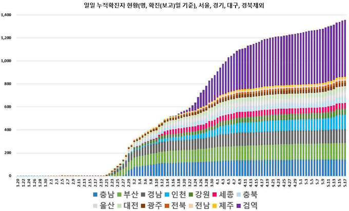 일별 누적 확진자 현황