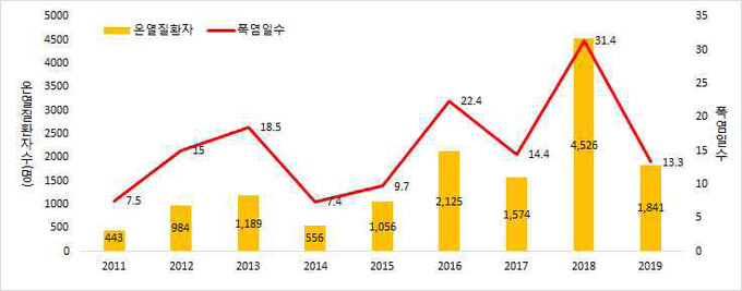 연도별(2011~2019년) 온열질환자