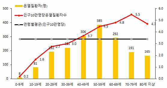 연령별 온열질환자(2019년)
