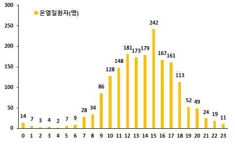 발생시간별 온열질환자(2019년)