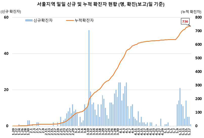 서울지역 확진자 현황