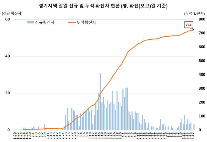 경기지역 확진자 현황