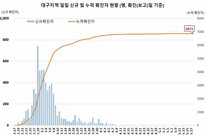 대구지역 확진자 현황