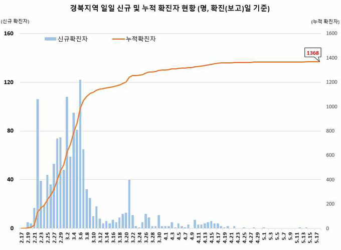 경북지역 확진자 현황