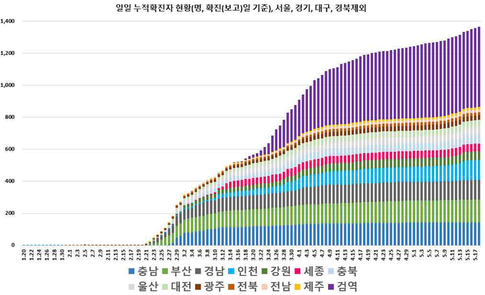 일별 누적 확진자 현황