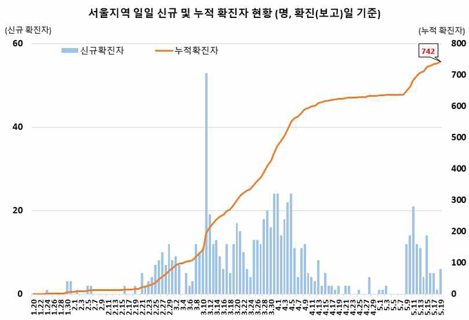 서울지역 확진자 현황