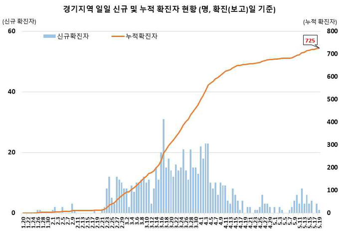경기지역 확진자 현황