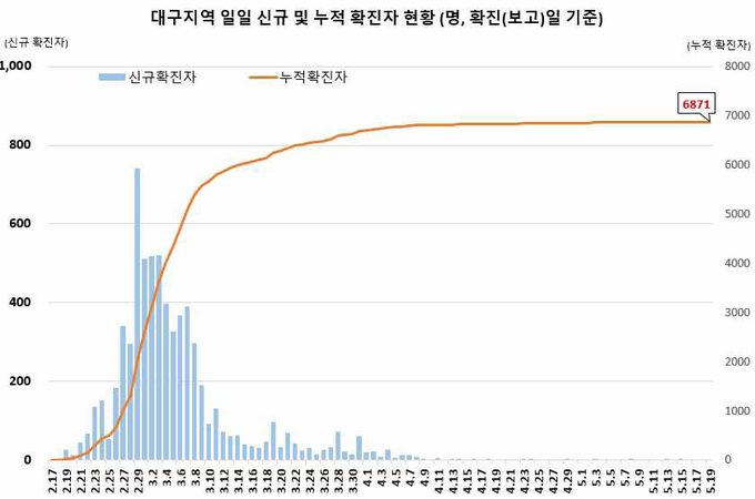 대구지역 확진자 현황