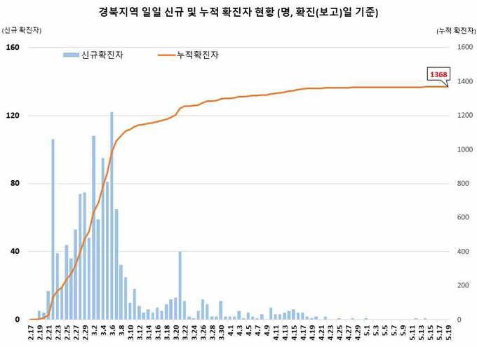 경북지역 확진자 현황