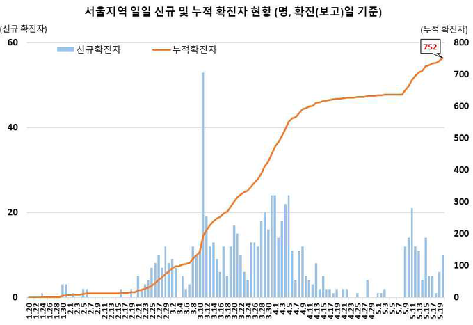 서울지역 확진자 현황