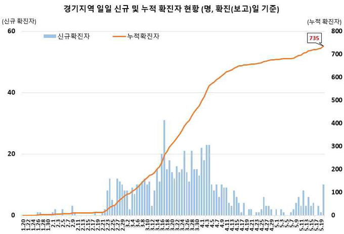 경기지역 확진자 현황