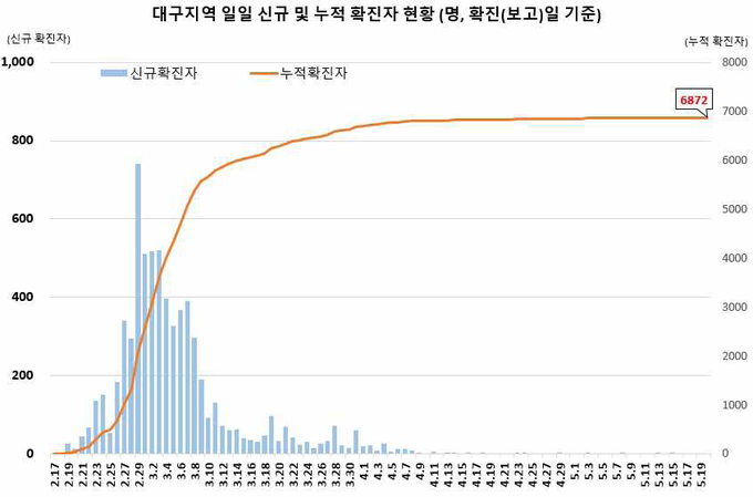 대구지역 확진자 현황