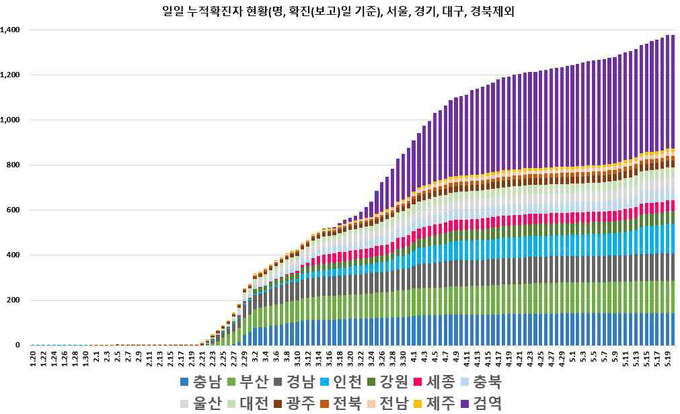 일별 누적 확진자 현황