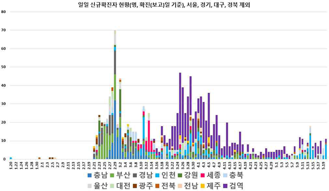 일별 신규 확진자 현황