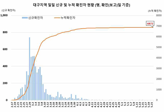 대구지역 확진자 현황
