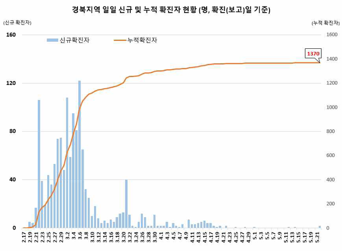 경북지역 확진자 현황